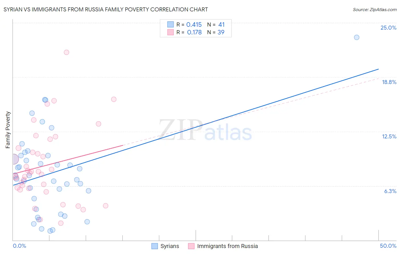 Syrian vs Immigrants from Russia Family Poverty