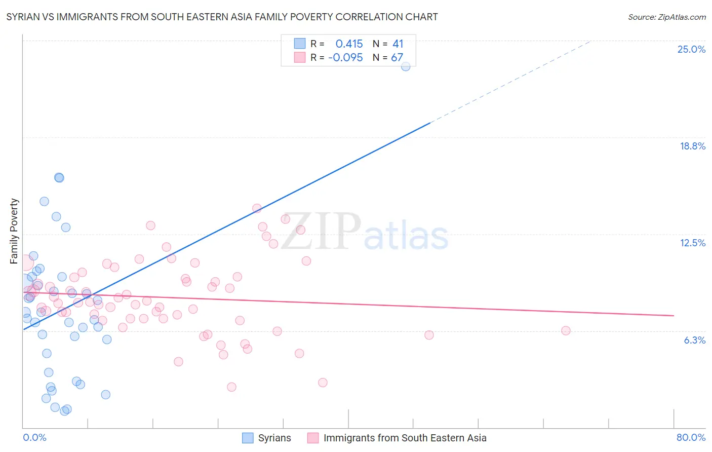 Syrian vs Immigrants from South Eastern Asia Family Poverty