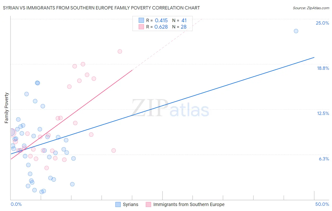Syrian vs Immigrants from Southern Europe Family Poverty
