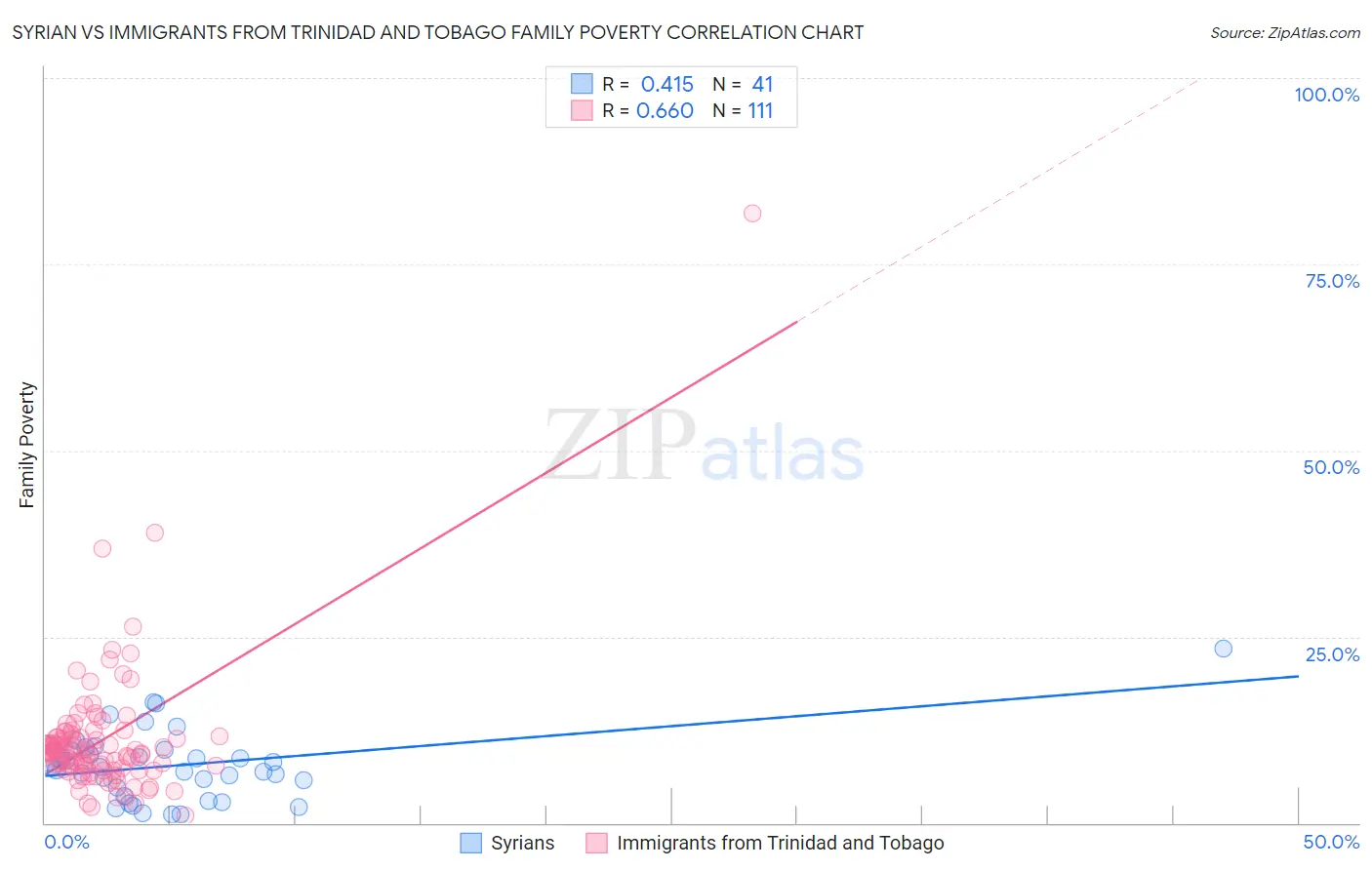 Syrian vs Immigrants from Trinidad and Tobago Family Poverty