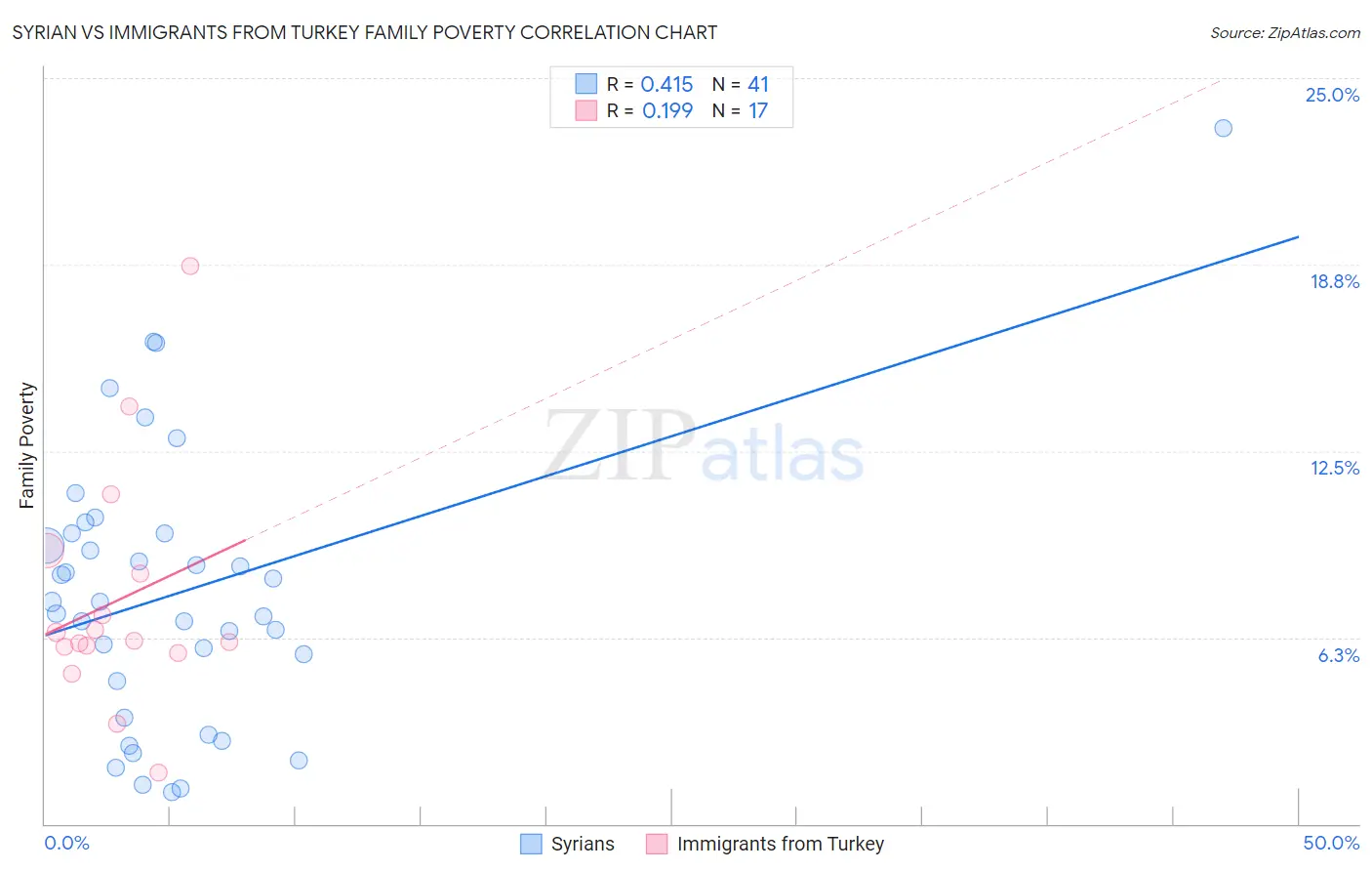 Syrian vs Immigrants from Turkey Family Poverty