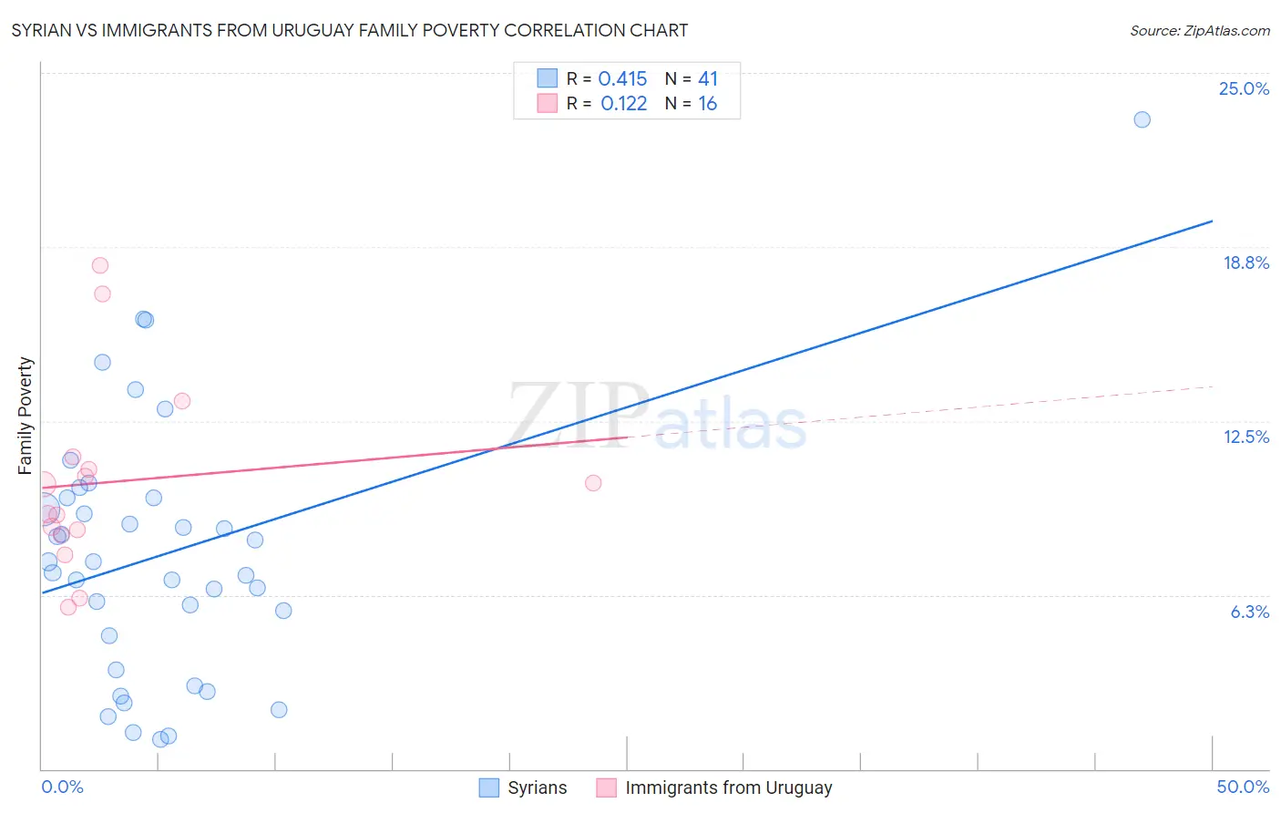 Syrian vs Immigrants from Uruguay Family Poverty