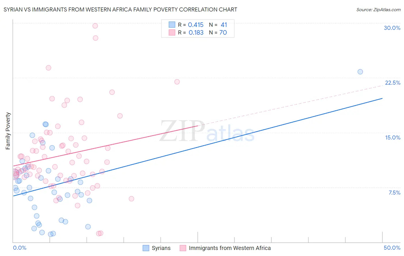 Syrian vs Immigrants from Western Africa Family Poverty