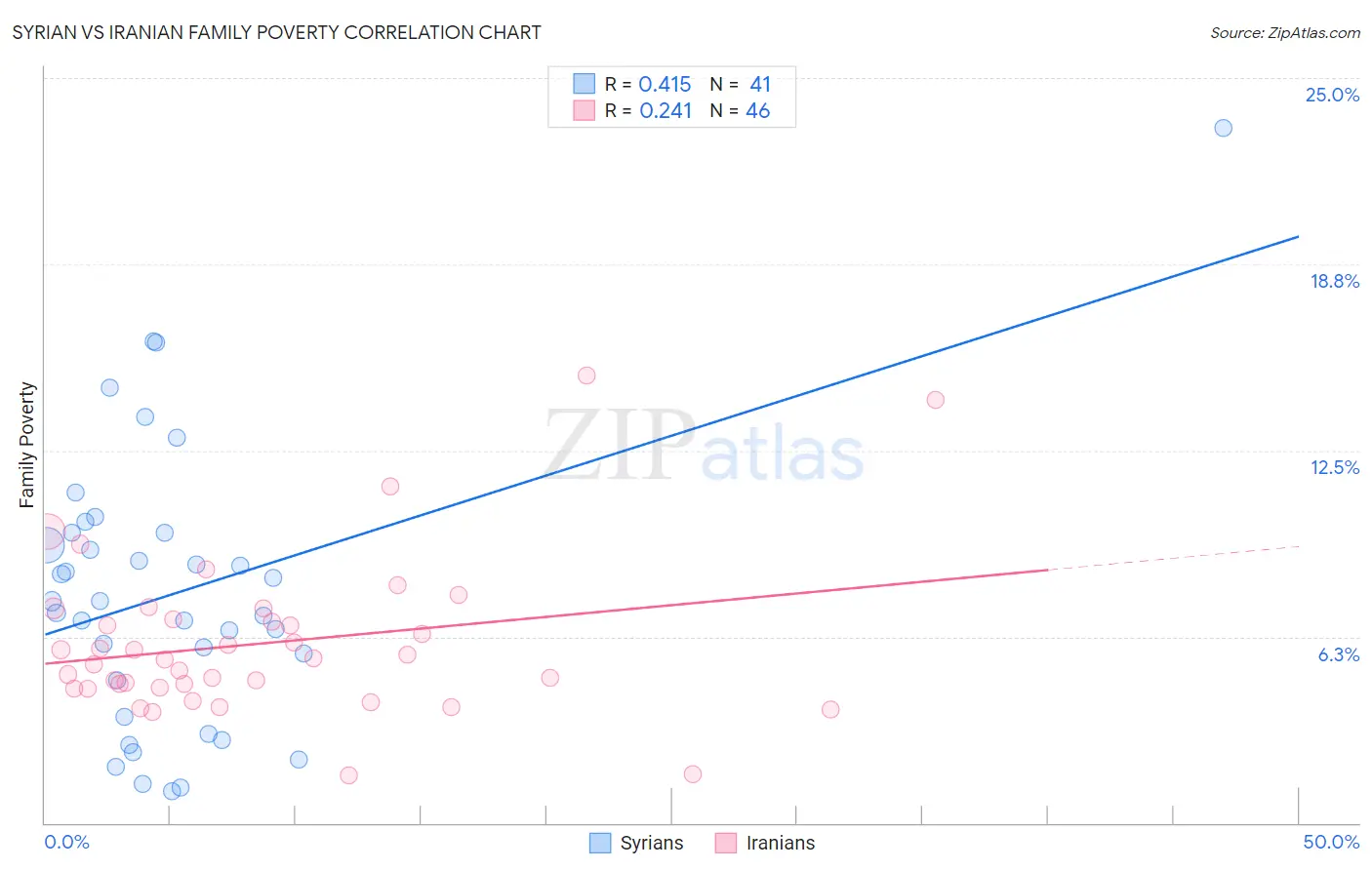 Syrian vs Iranian Family Poverty