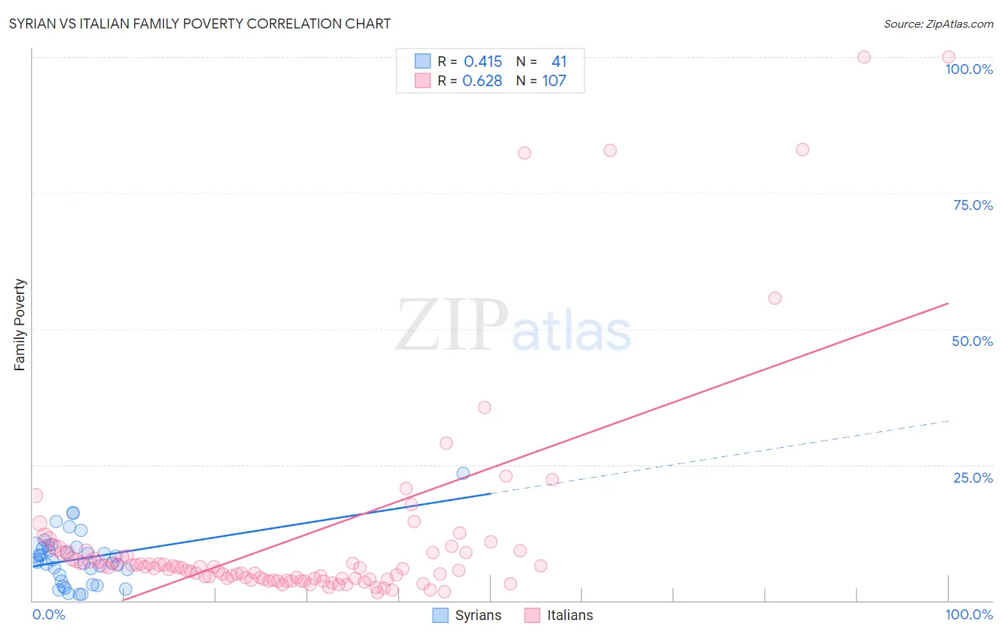 Syrian vs Italian Family Poverty