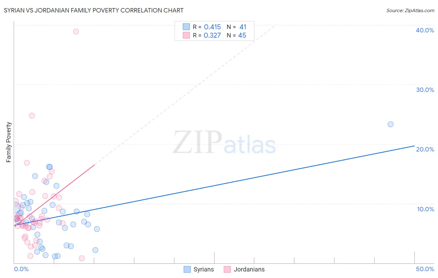 Syrian vs Jordanian Family Poverty