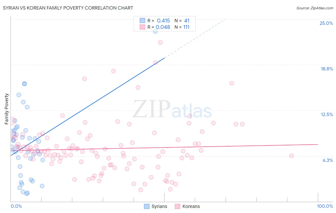Syrian vs Korean Family Poverty