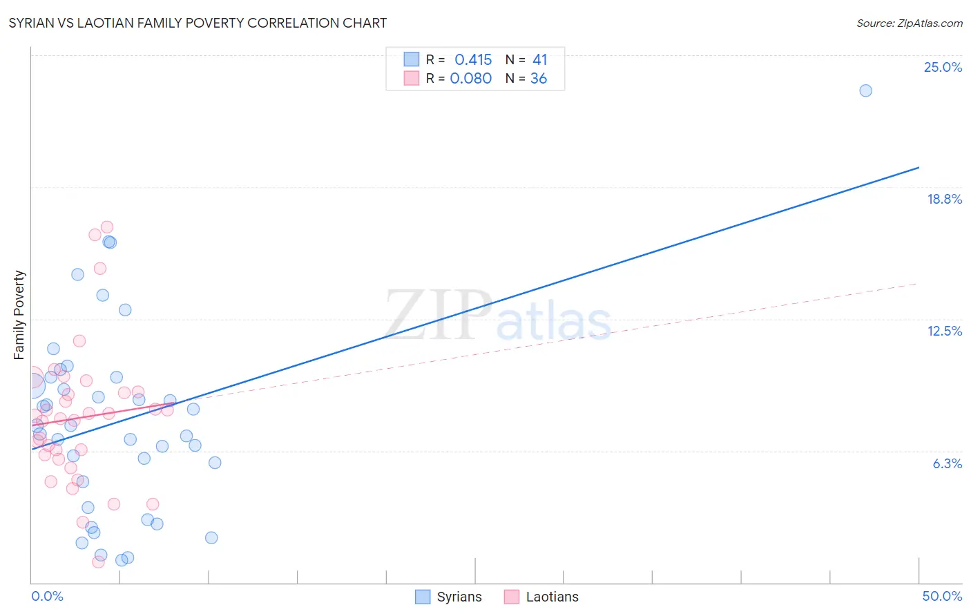 Syrian vs Laotian Family Poverty