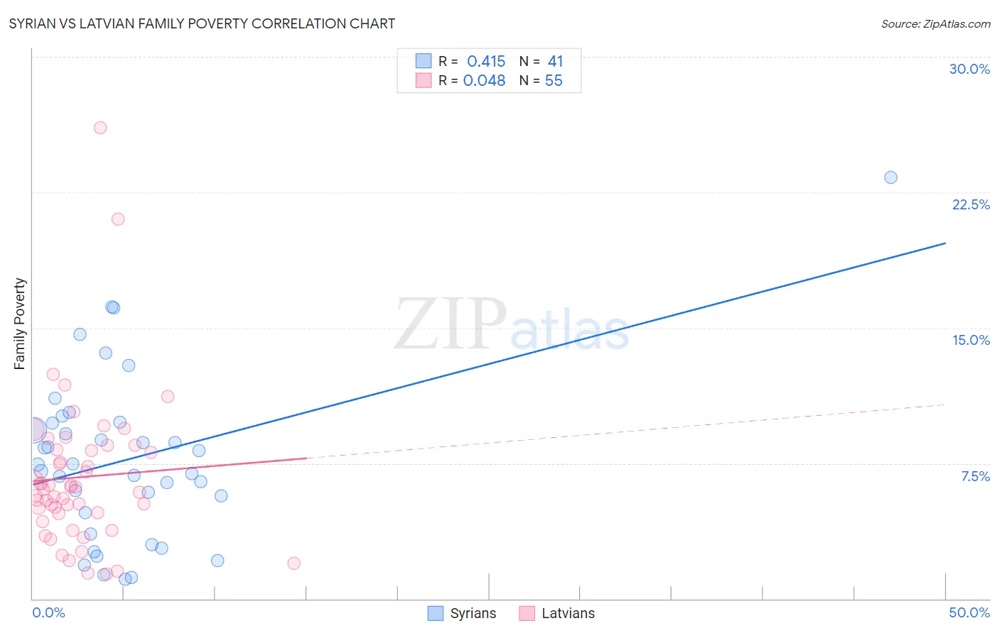 Syrian vs Latvian Family Poverty