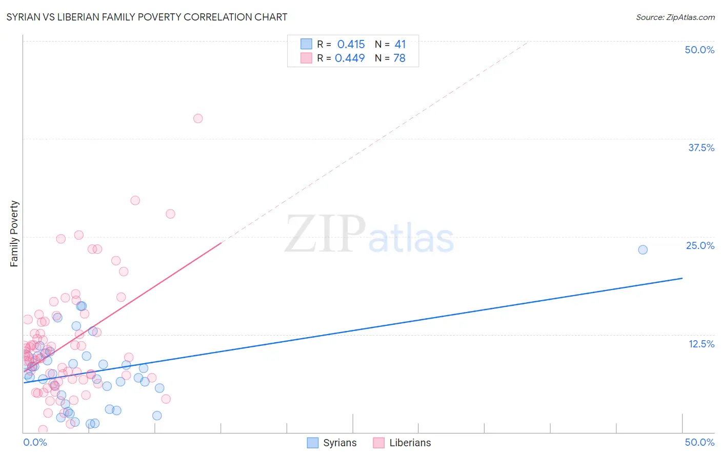 Syrian vs Liberian Family Poverty