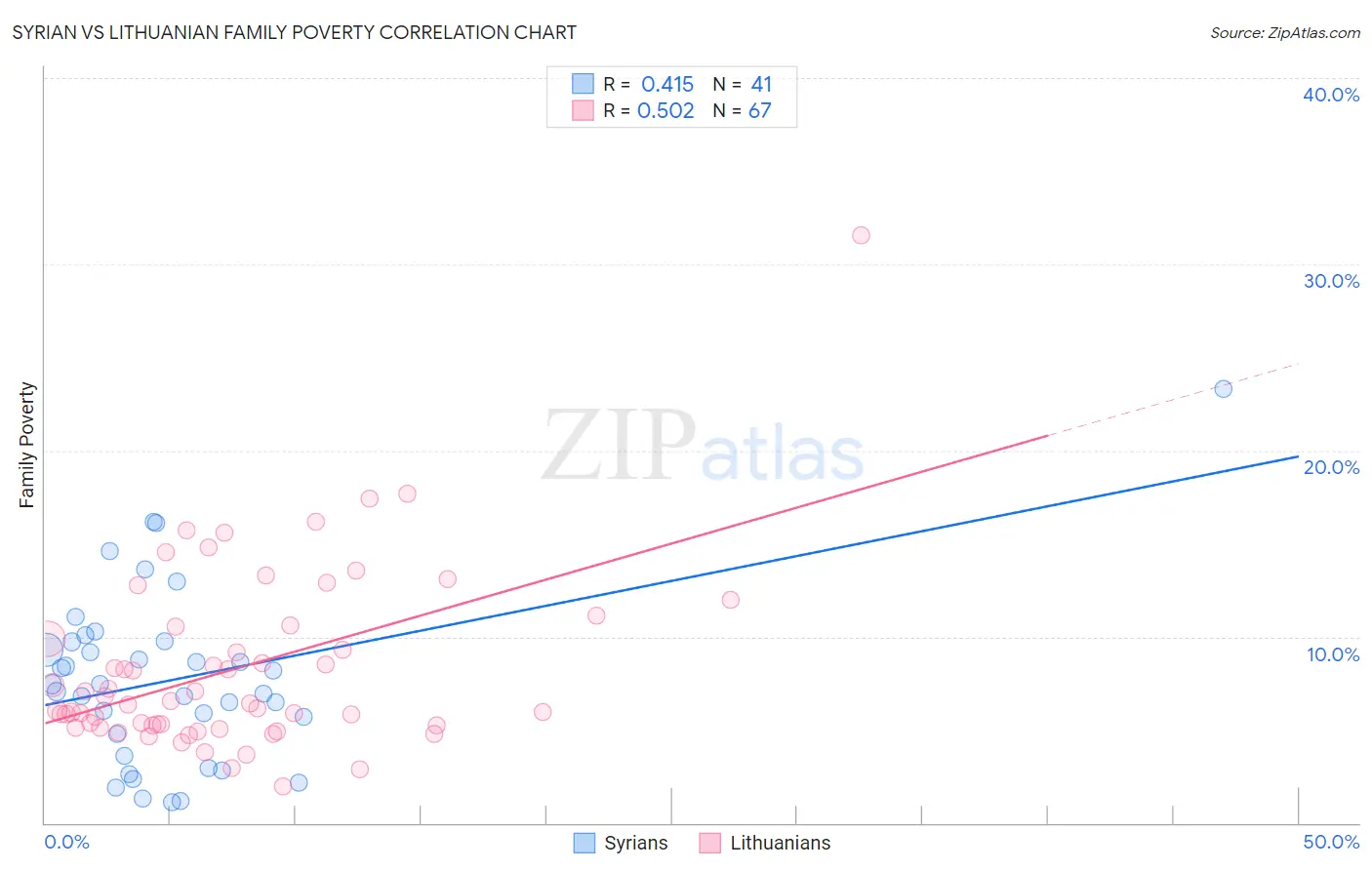 Syrian vs Lithuanian Family Poverty