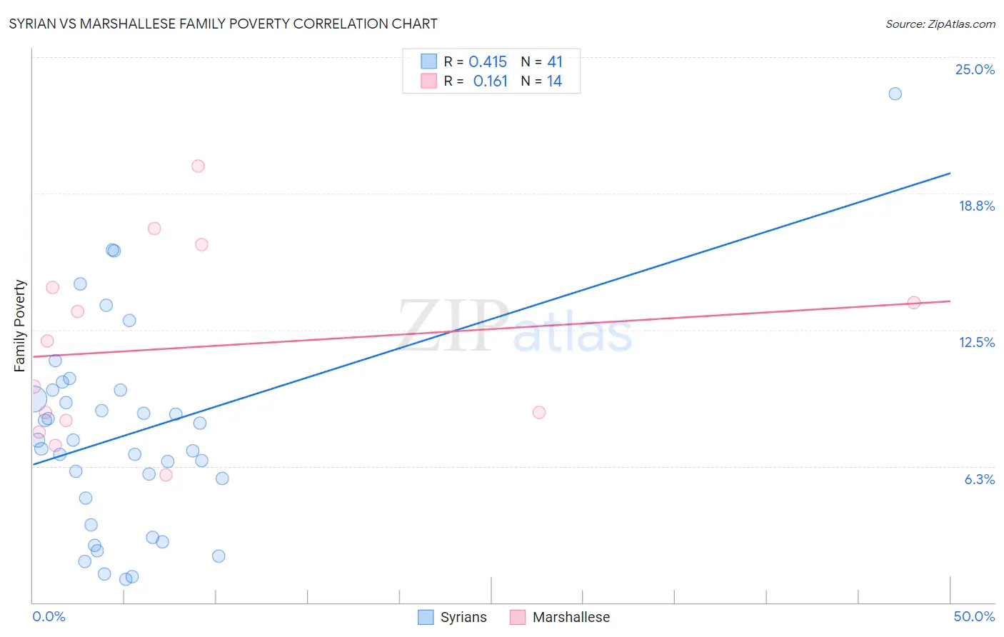 Syrian vs Marshallese Family Poverty