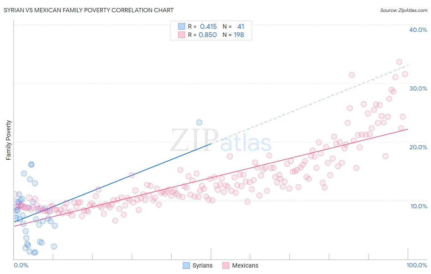 Syrian vs Mexican Family Poverty