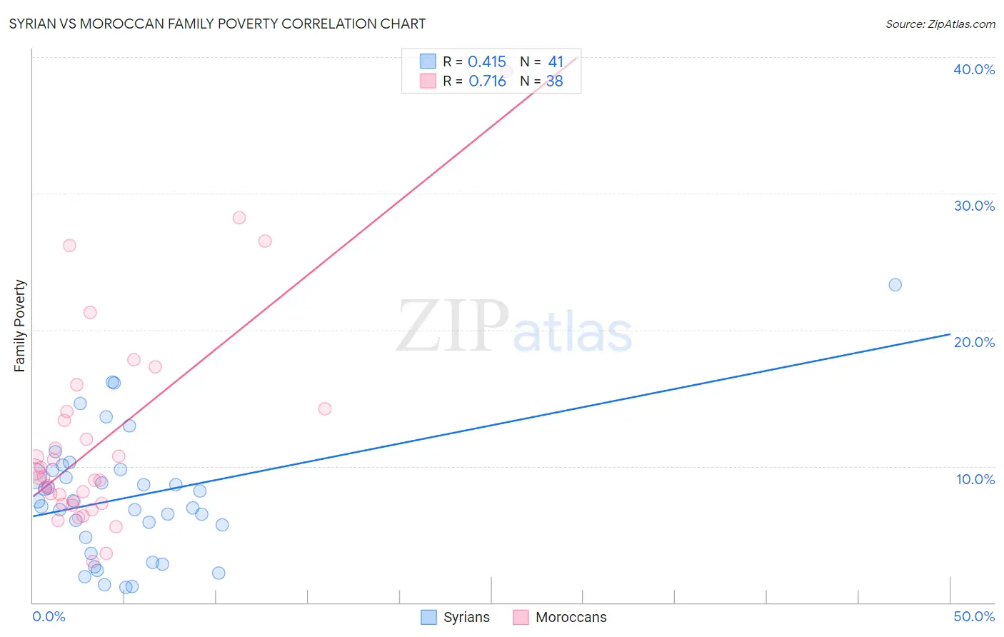 Syrian vs Moroccan Family Poverty