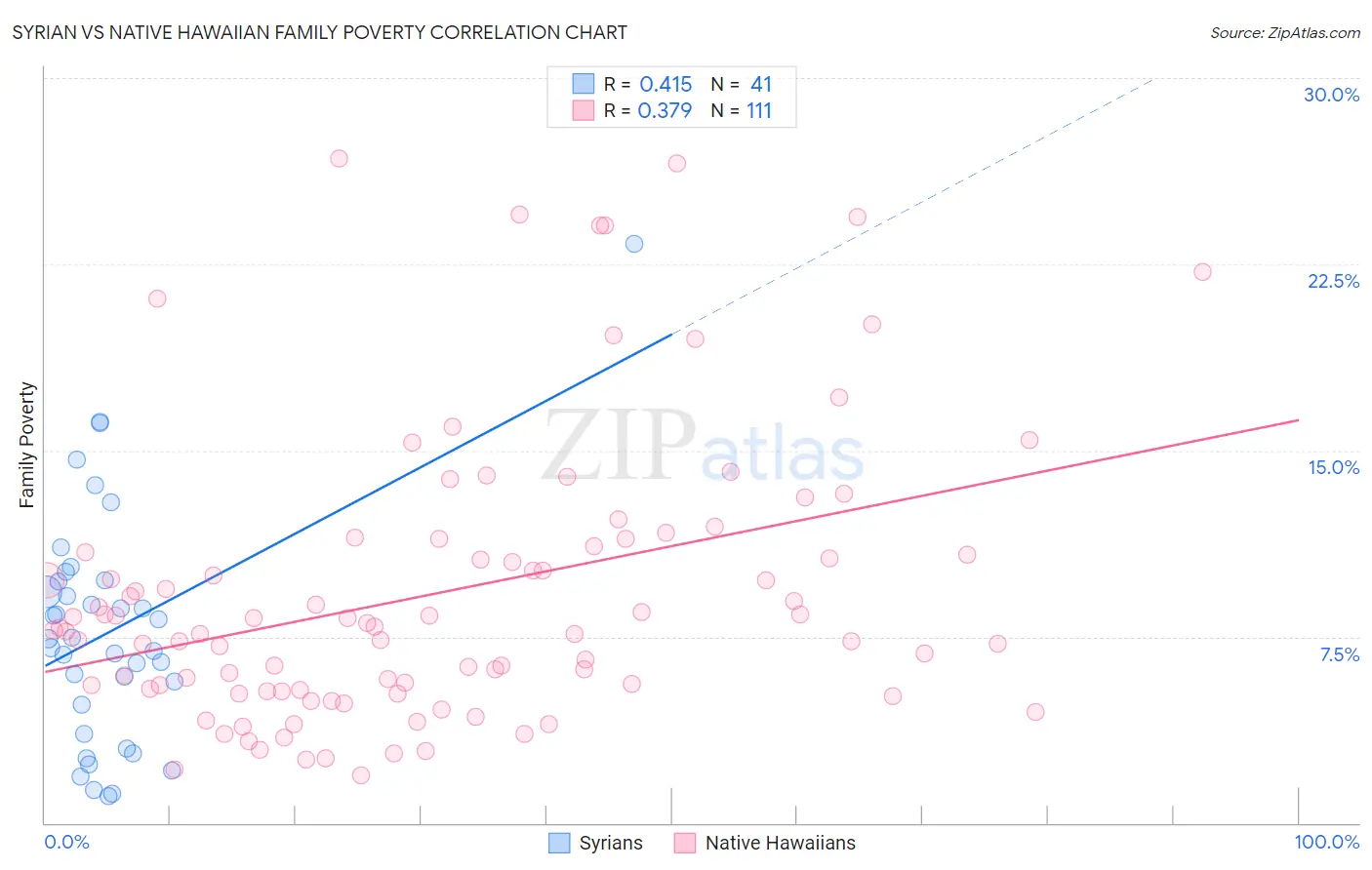 Syrian vs Native Hawaiian Family Poverty
