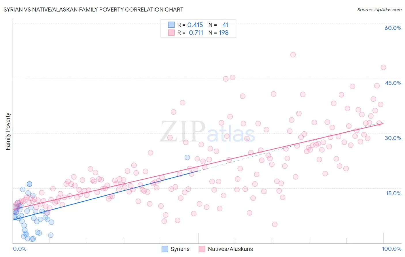 Syrian vs Native/Alaskan Family Poverty