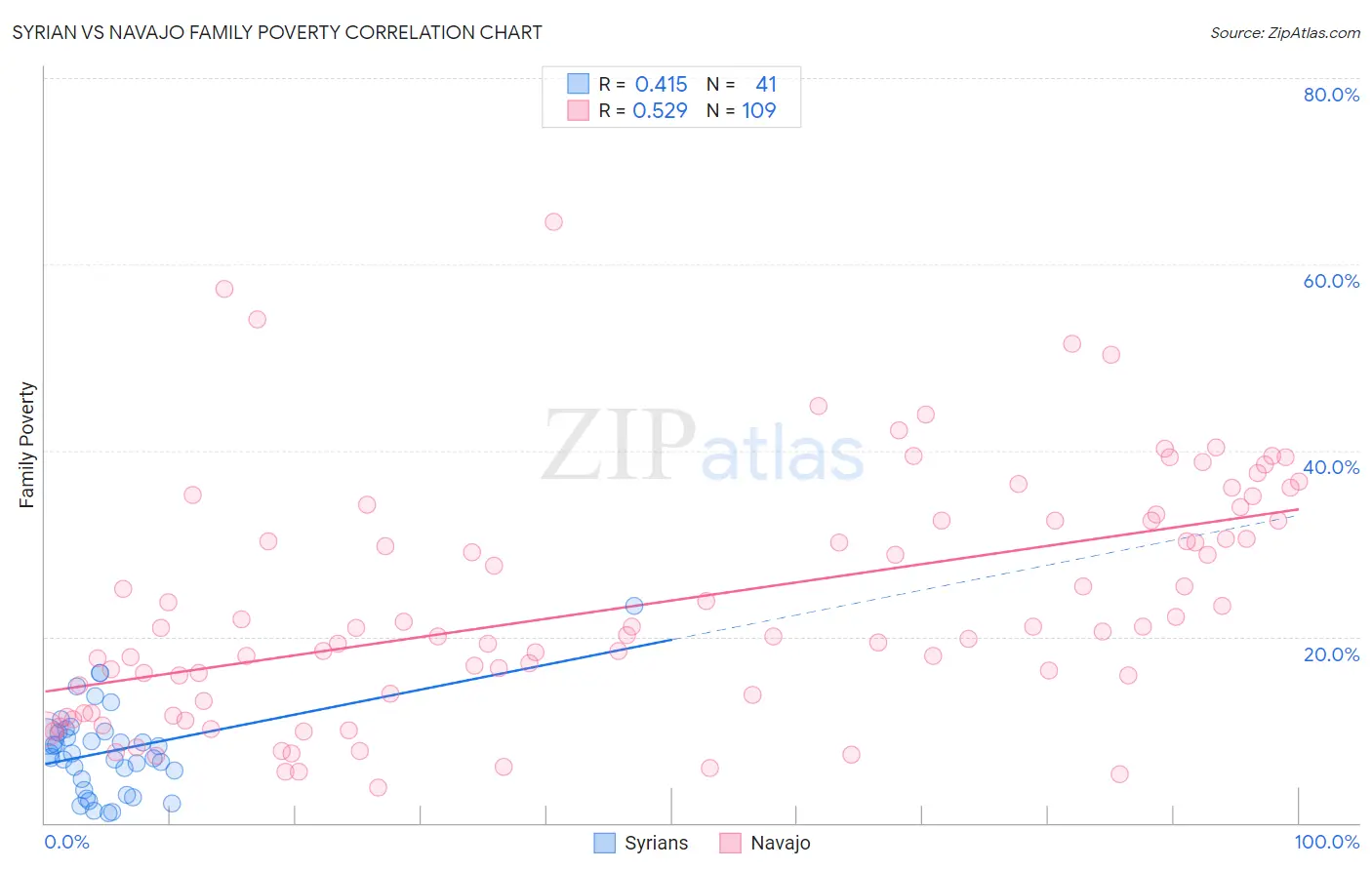 Syrian vs Navajo Family Poverty