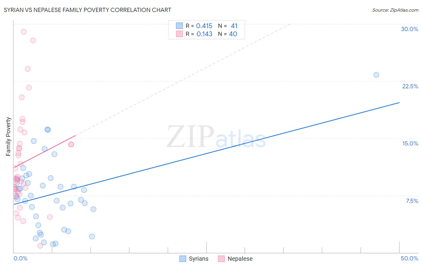 Syrian vs Nepalese Family Poverty