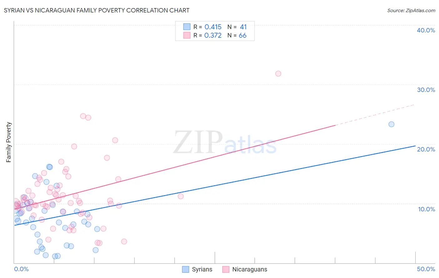 Syrian vs Nicaraguan Family Poverty