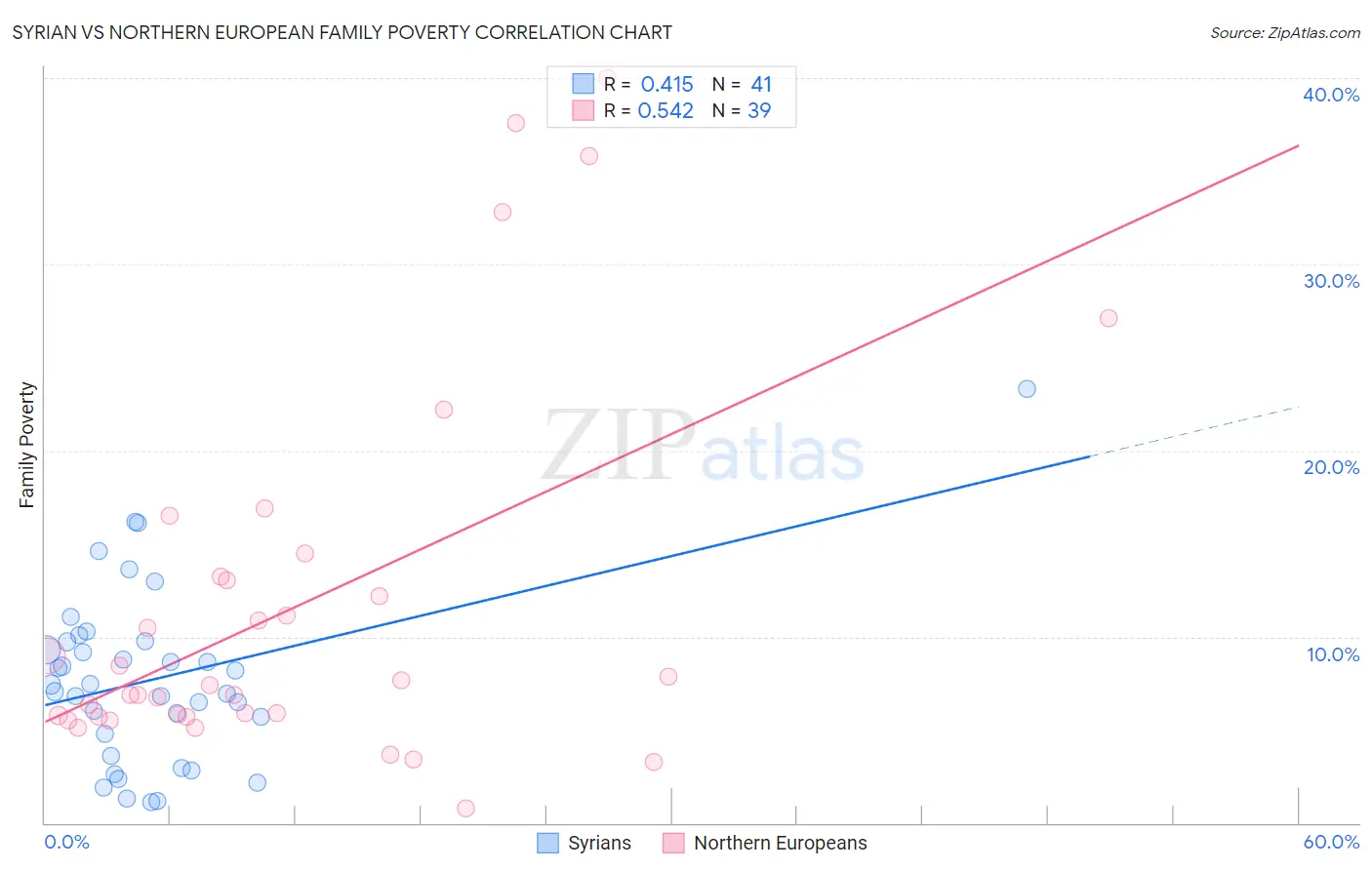 Syrian vs Northern European Family Poverty