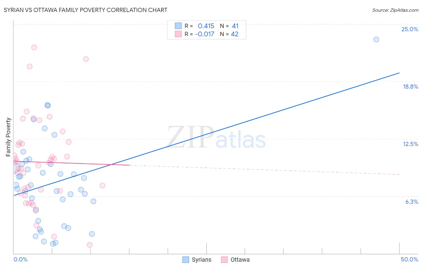 Syrian vs Ottawa Family Poverty