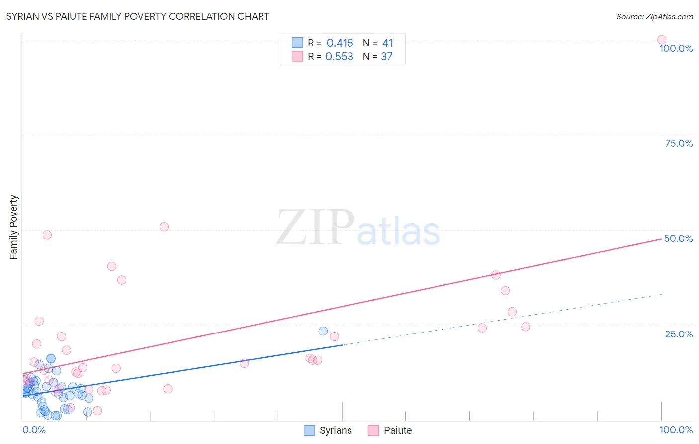 Syrian vs Paiute Family Poverty