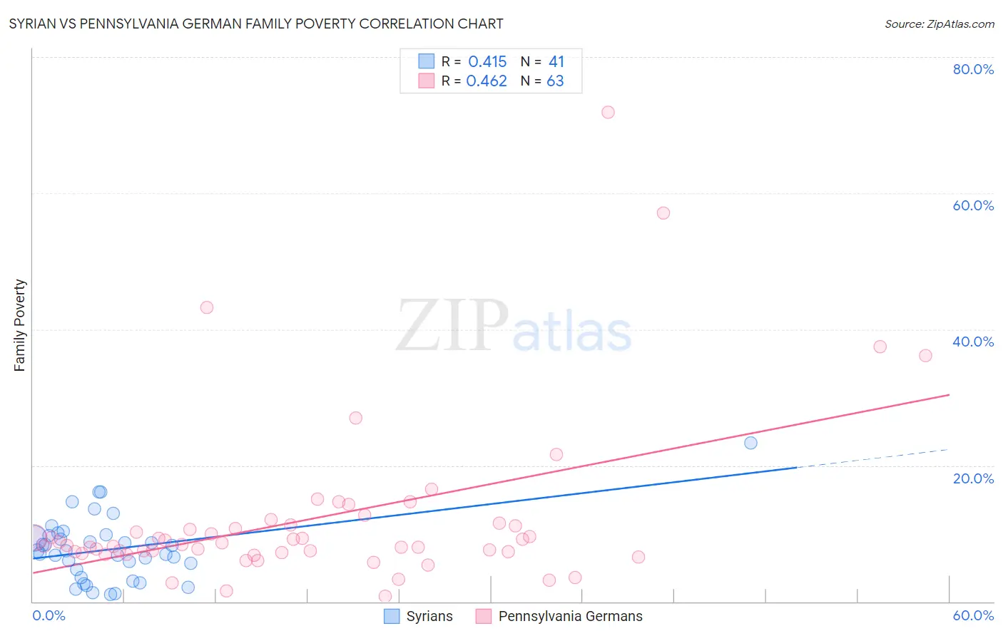 Syrian vs Pennsylvania German Family Poverty