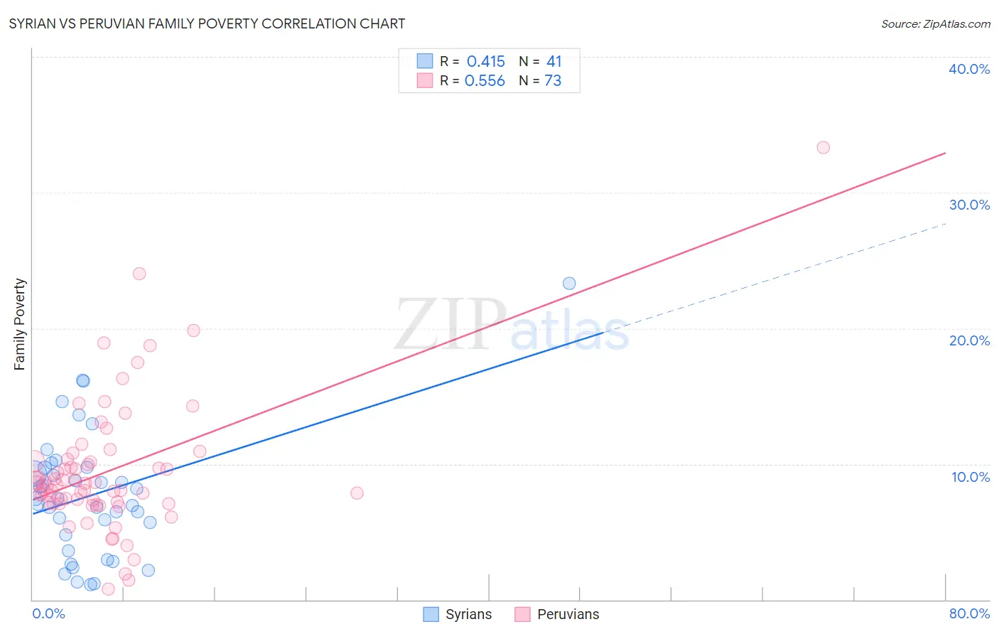 Syrian vs Peruvian Family Poverty