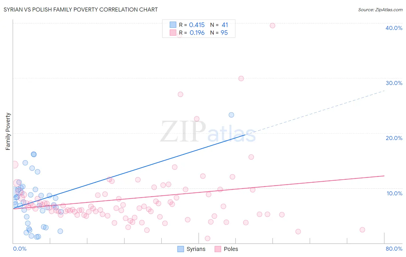 Syrian vs Polish Family Poverty