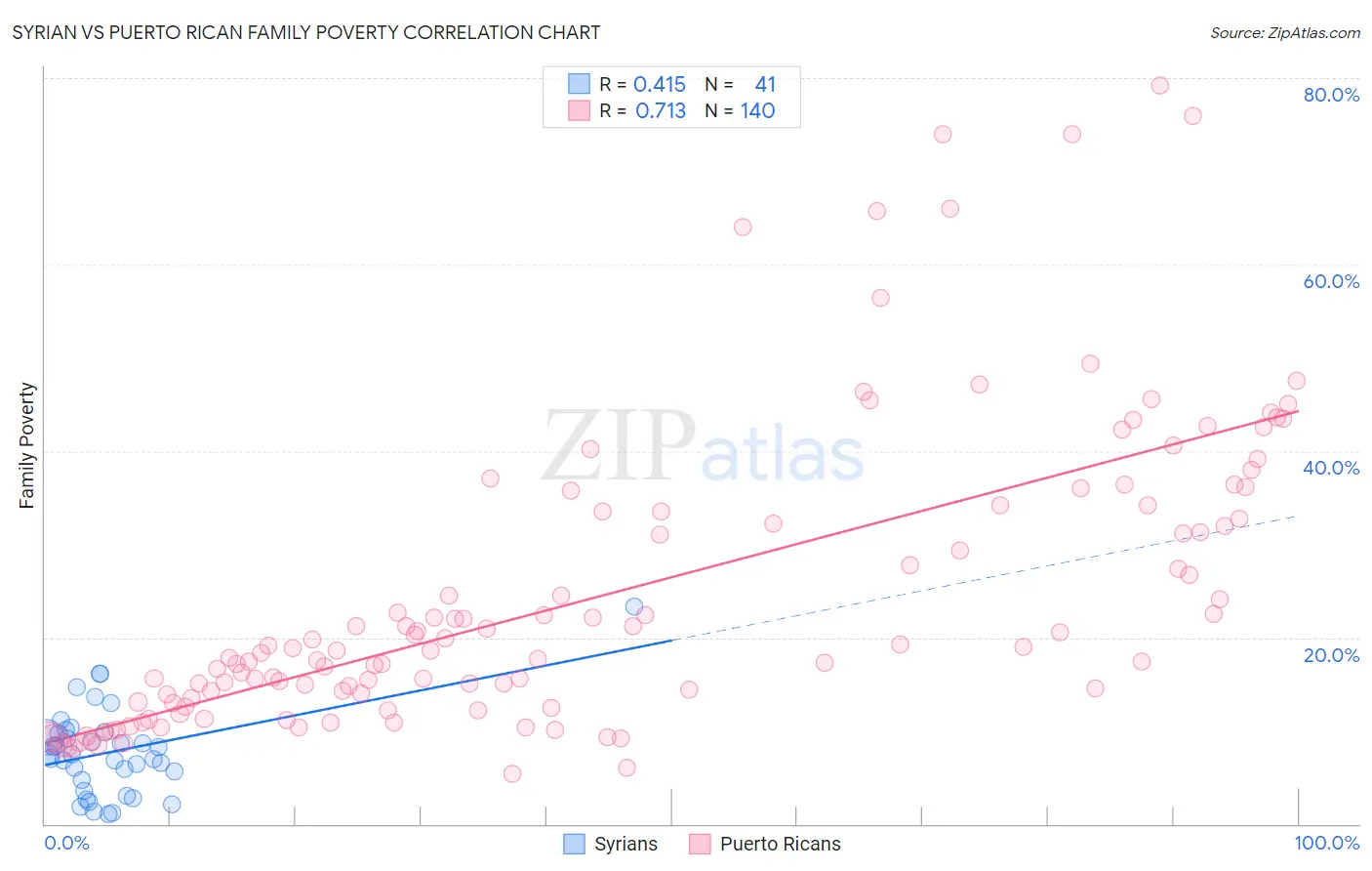 Syrian vs Puerto Rican Family Poverty