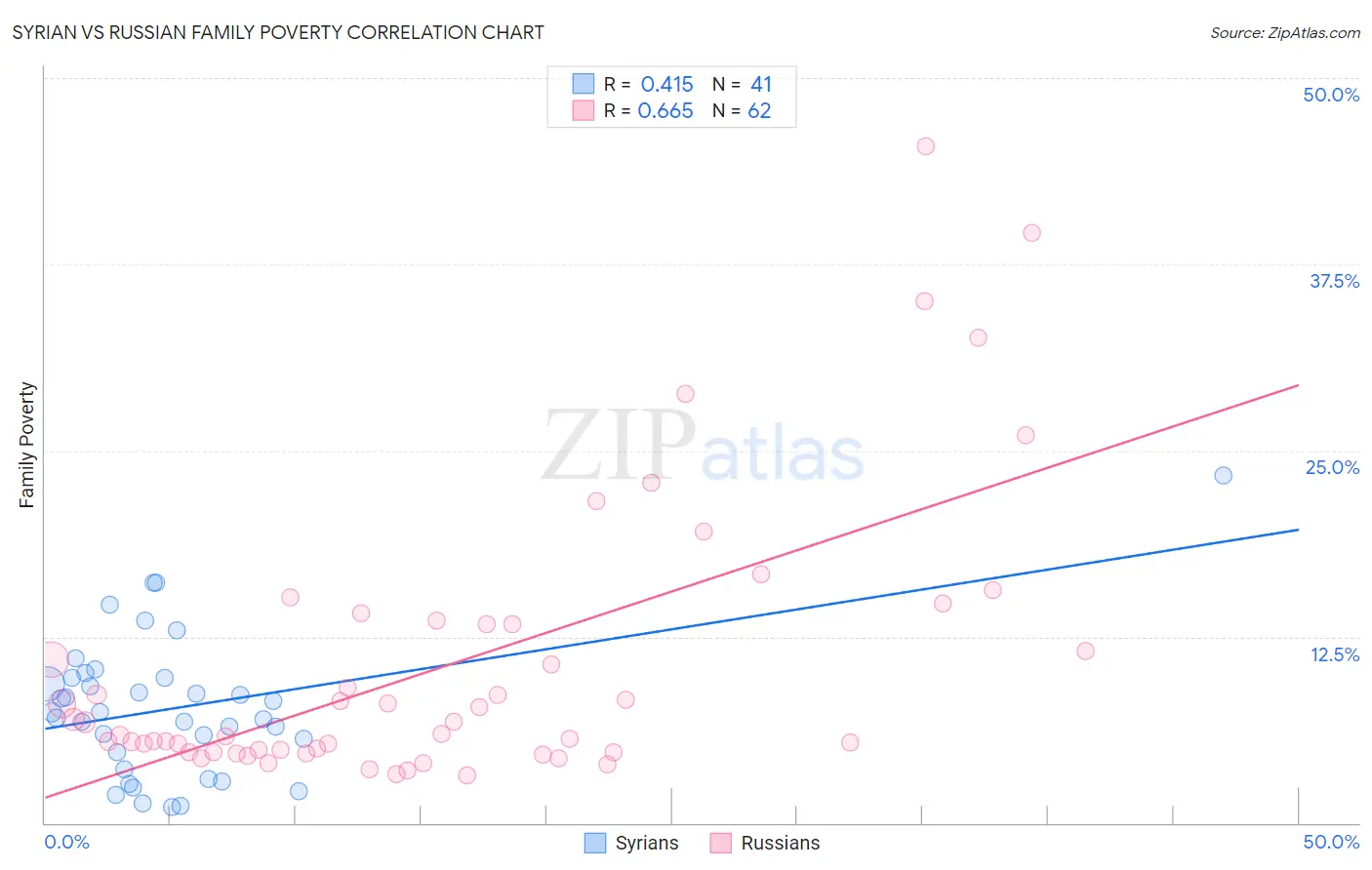 Syrian vs Russian Family Poverty