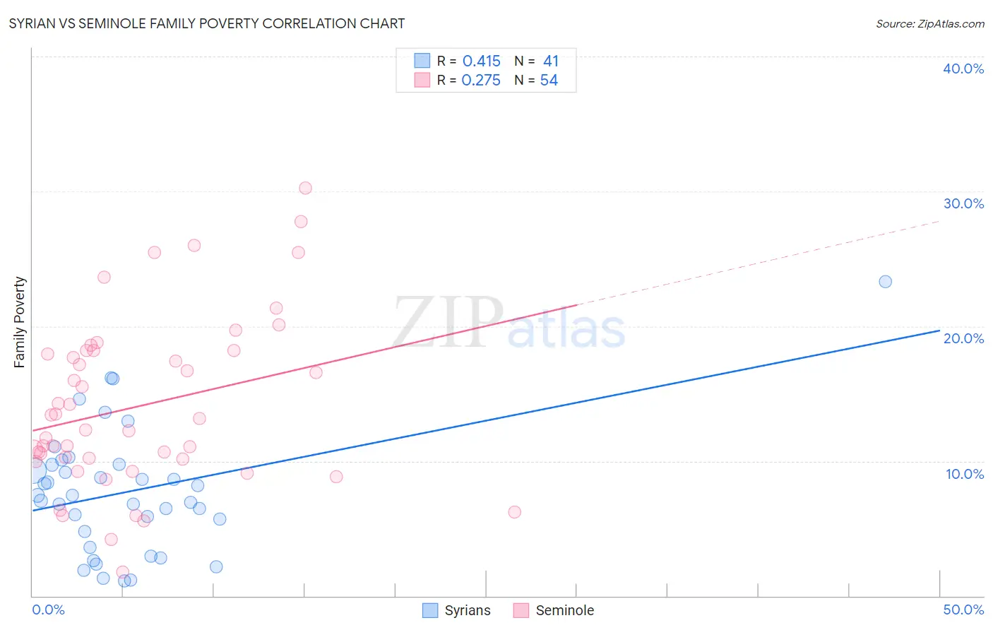 Syrian vs Seminole Family Poverty