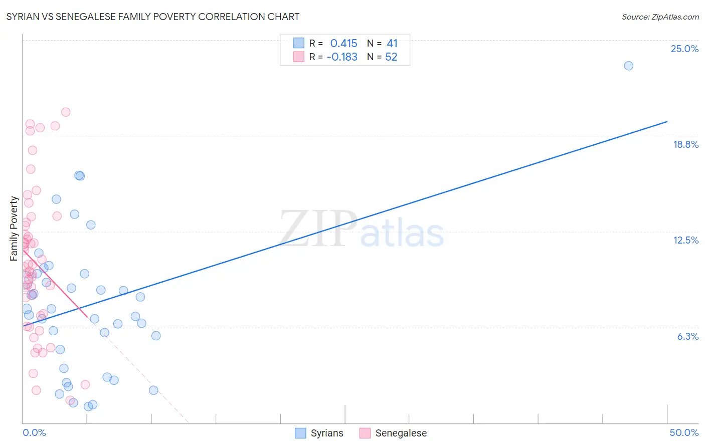 Syrian vs Senegalese Family Poverty