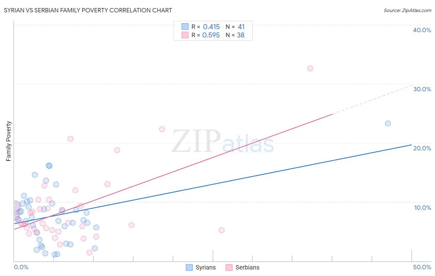 Syrian vs Serbian Family Poverty
