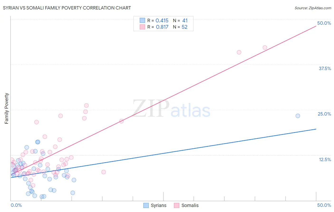 Syrian vs Somali Family Poverty