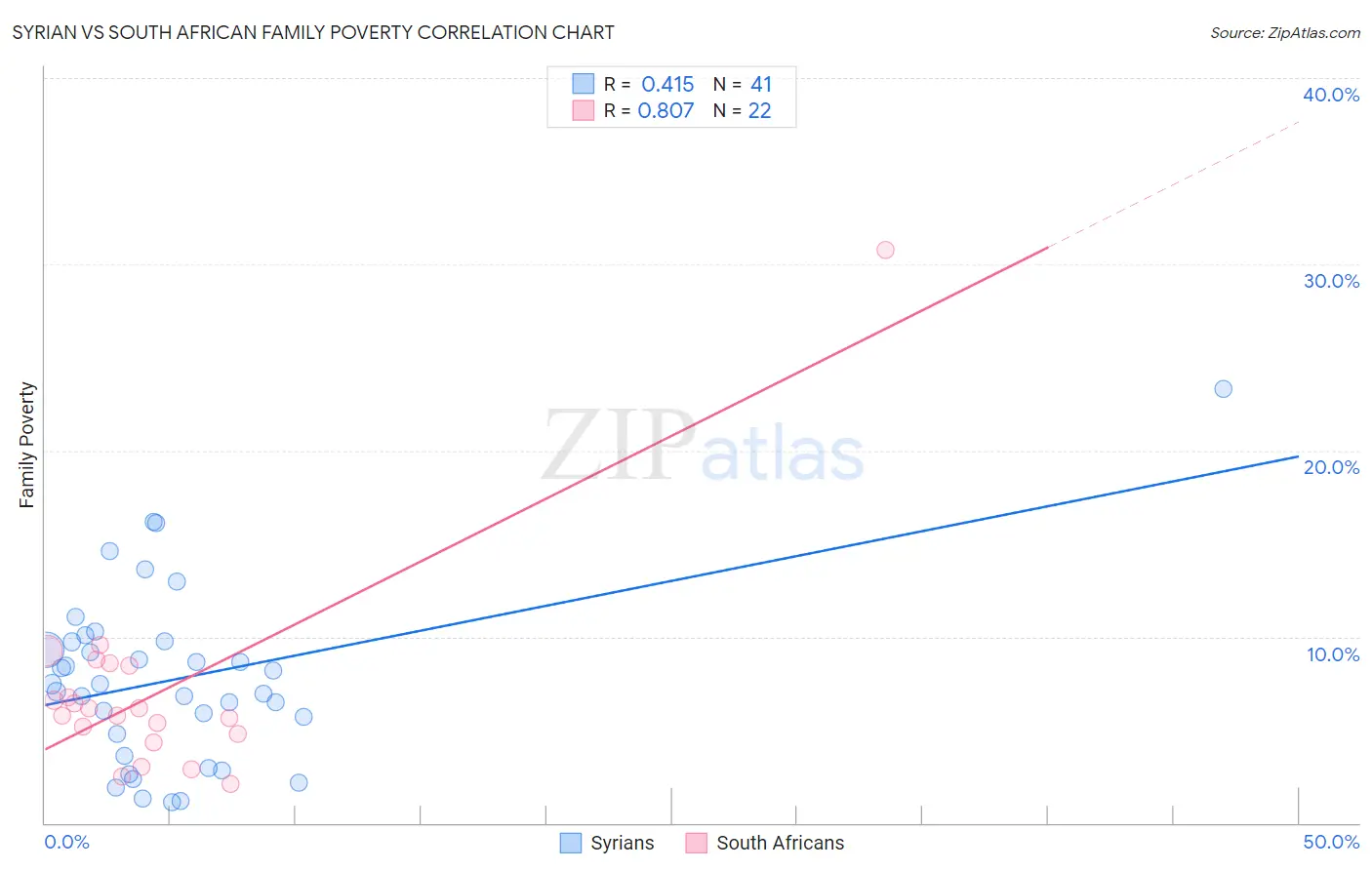 Syrian vs South African Family Poverty