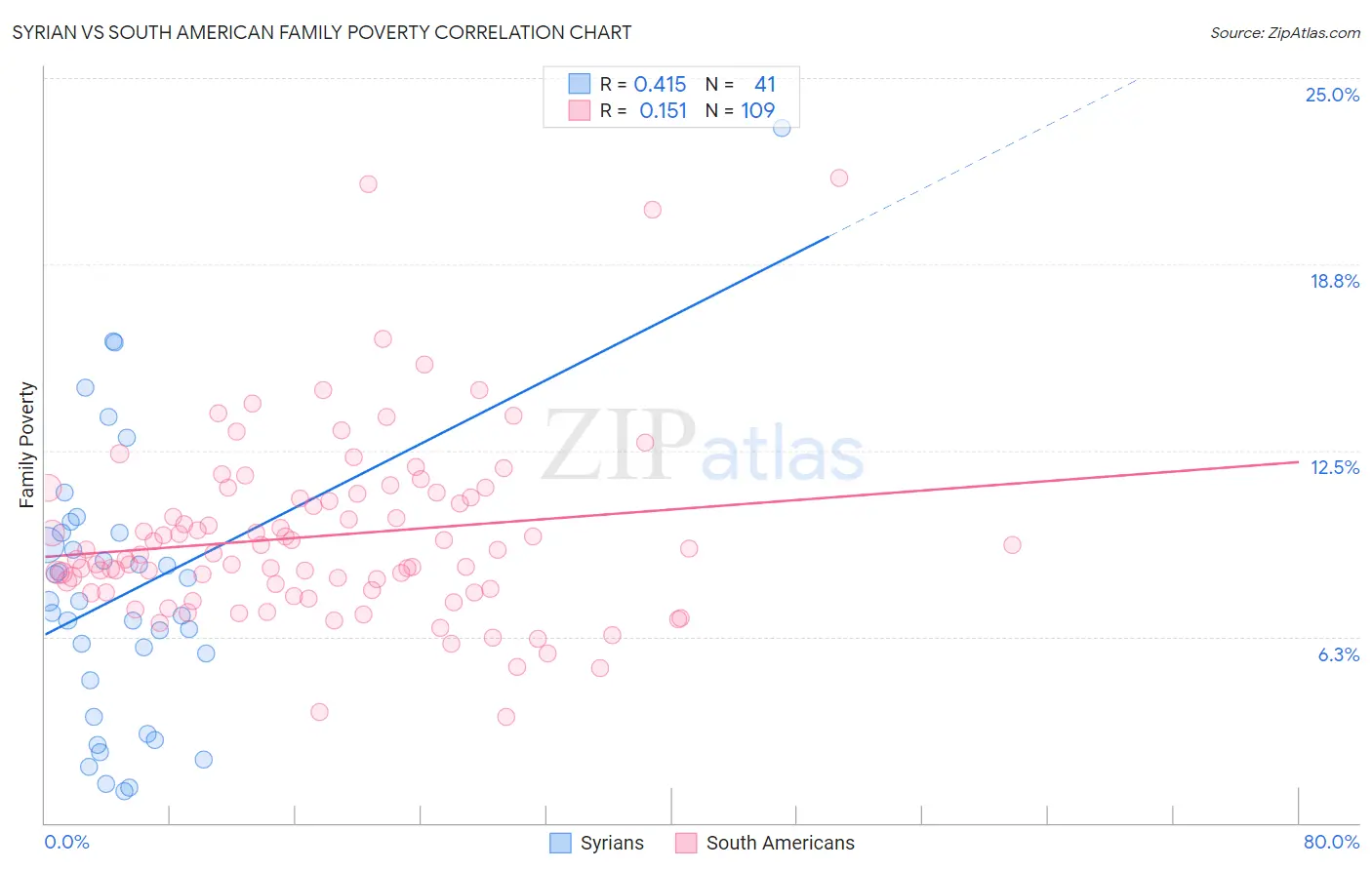 Syrian vs South American Family Poverty