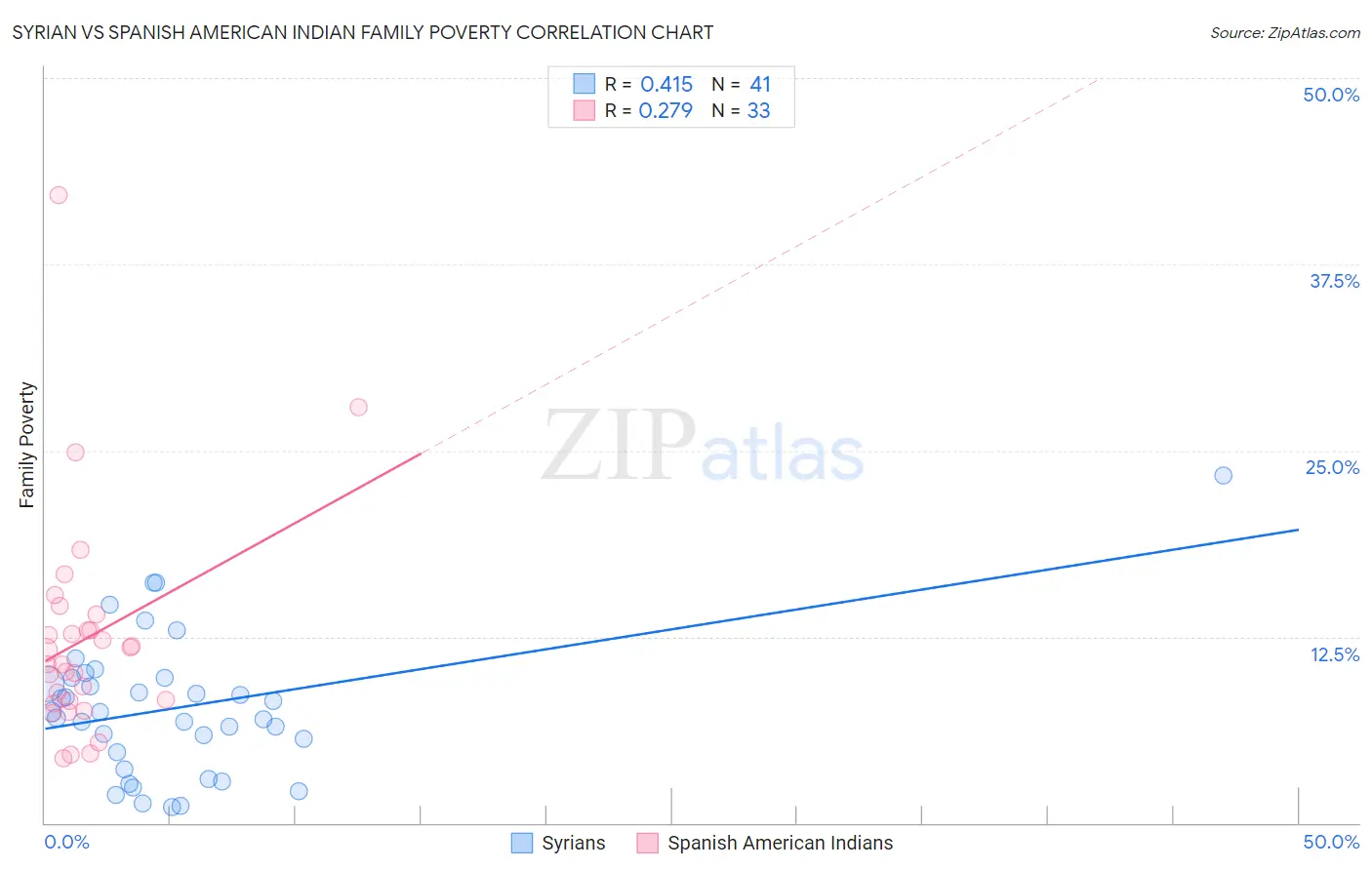 Syrian vs Spanish American Indian Family Poverty