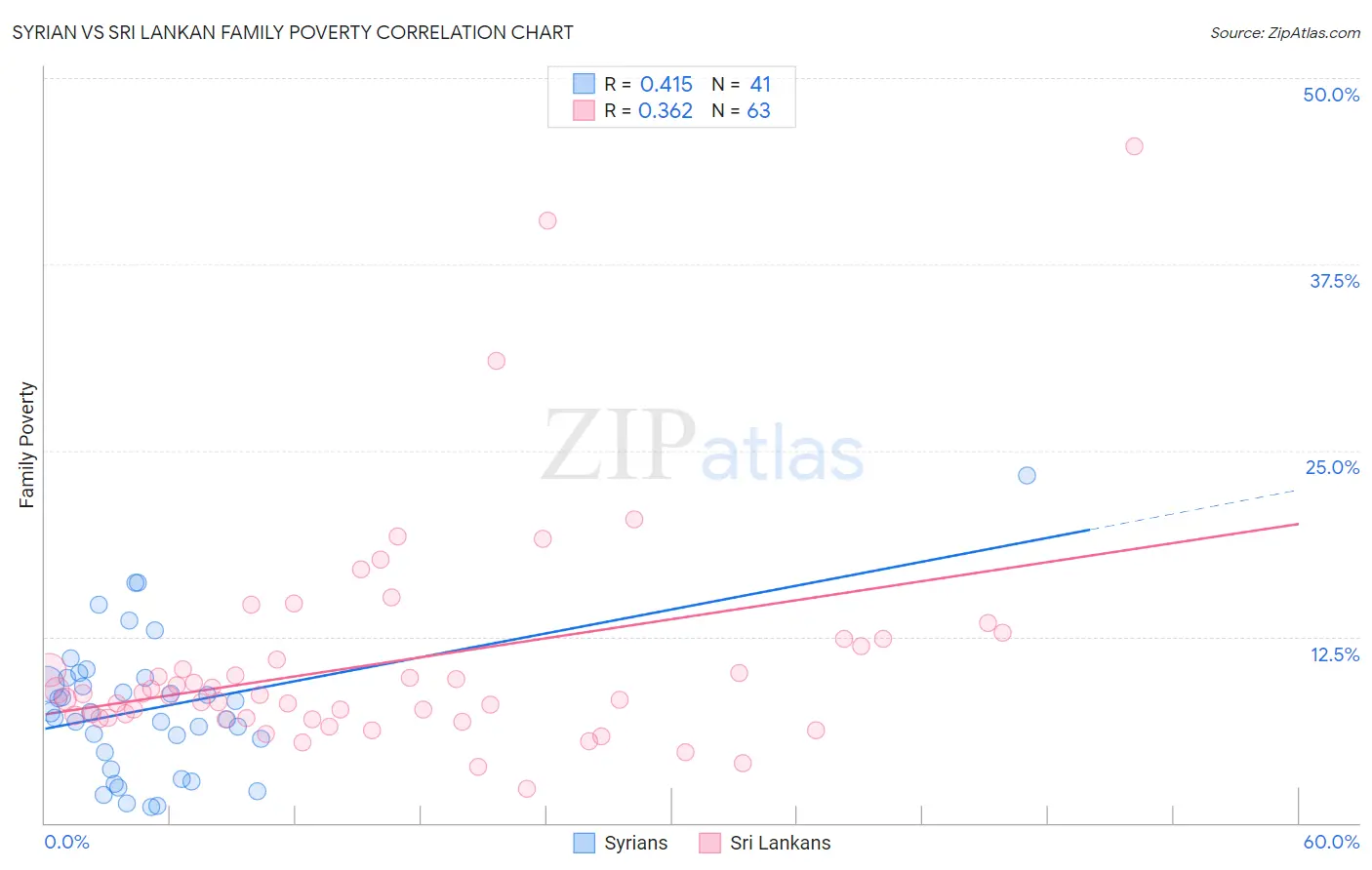 Syrian vs Sri Lankan Family Poverty