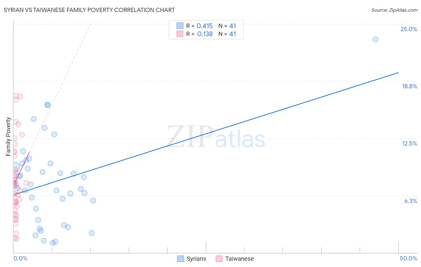 Syrian vs Taiwanese Family Poverty