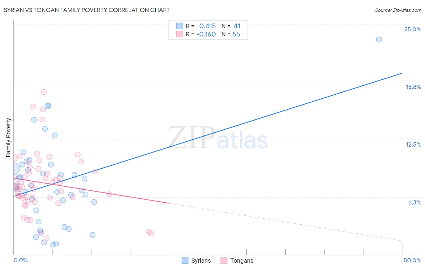 Syrian vs Tongan Family Poverty