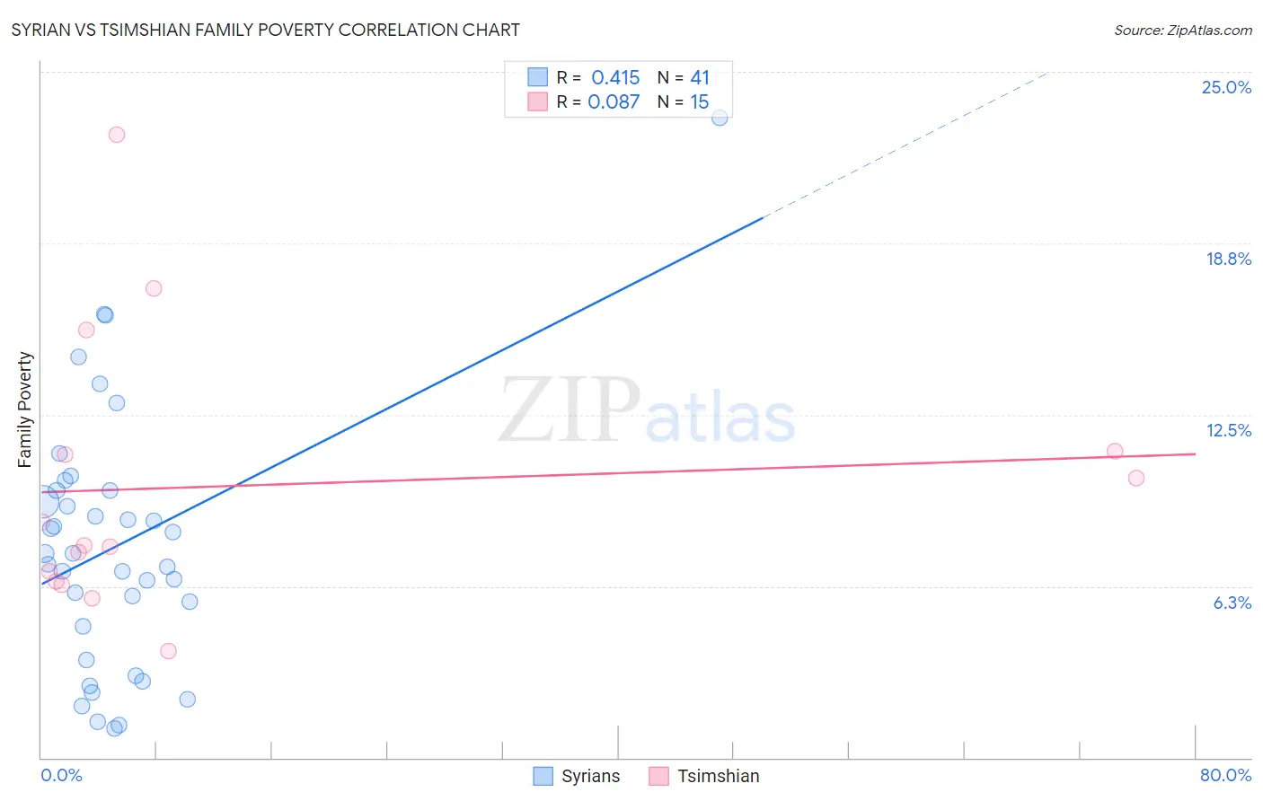 Syrian vs Tsimshian Family Poverty