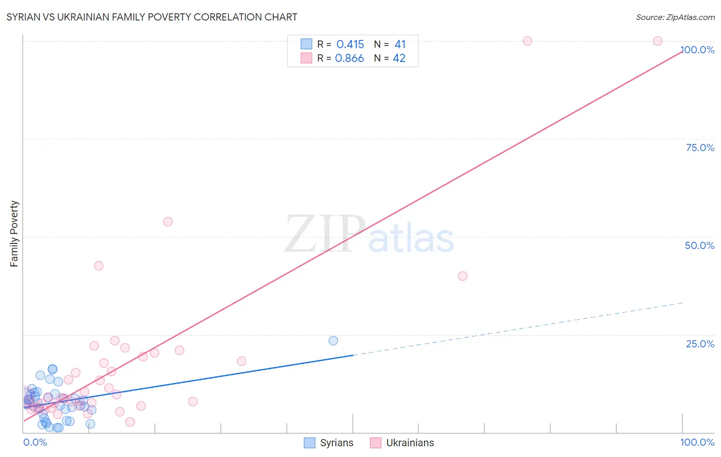 Syrian vs Ukrainian Family Poverty