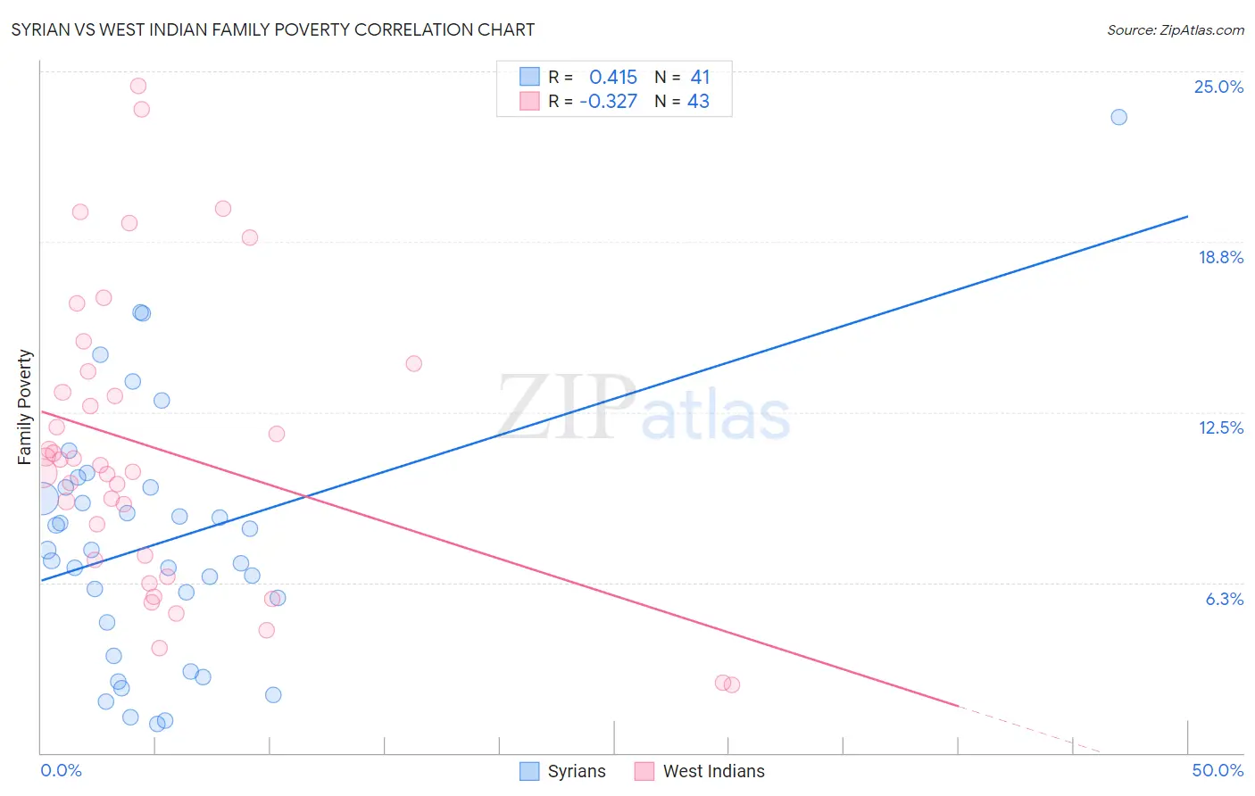 Syrian vs West Indian Family Poverty
