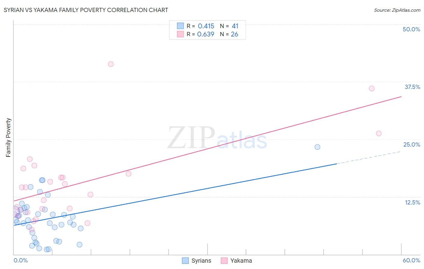 Syrian vs Yakama Family Poverty