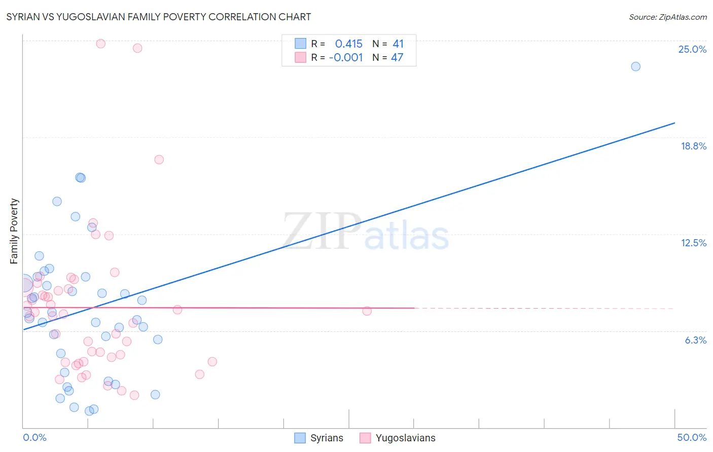 Syrian vs Yugoslavian Family Poverty