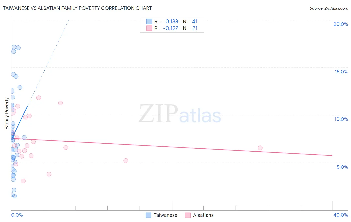 Taiwanese vs Alsatian Family Poverty