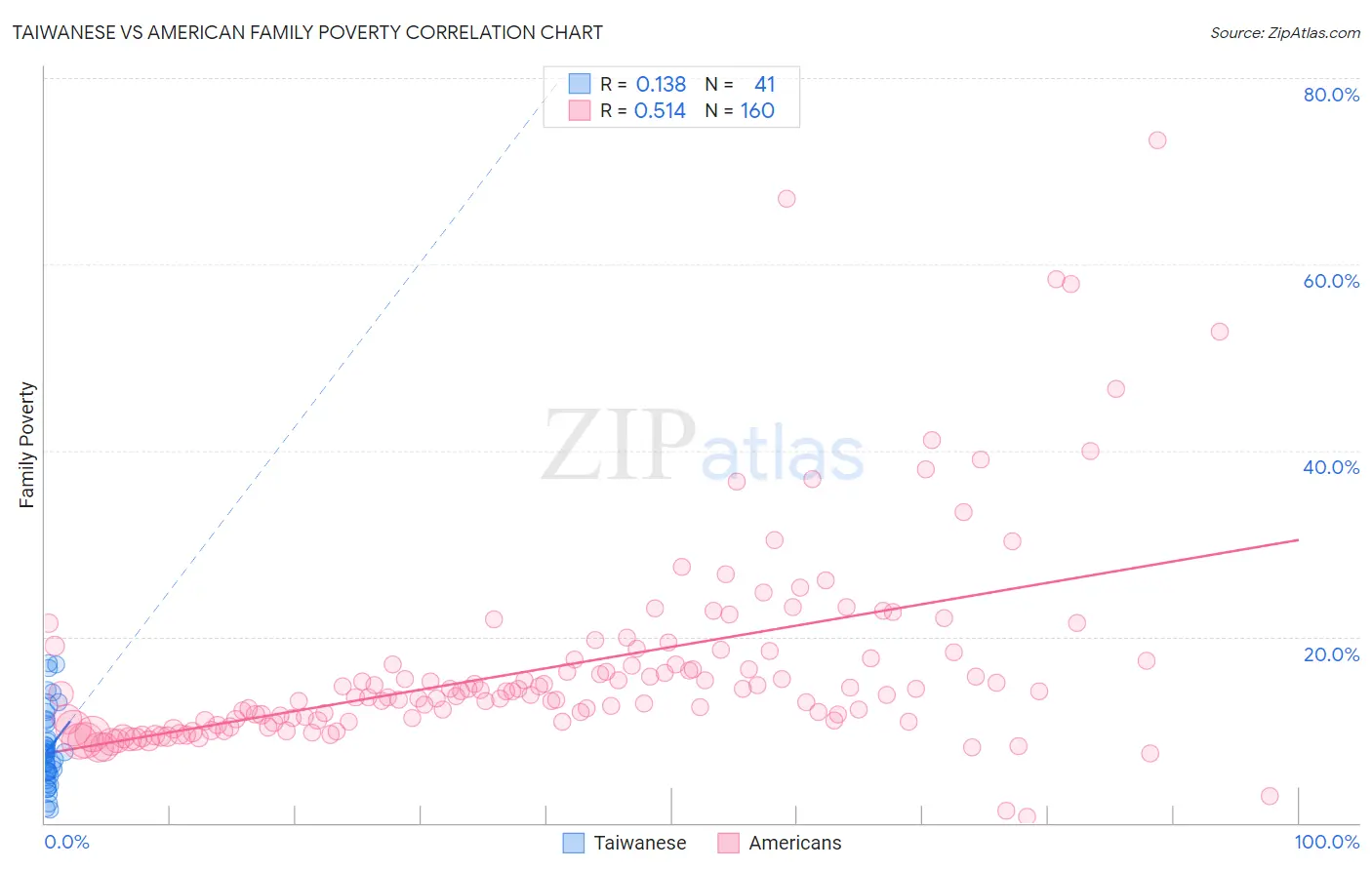 Taiwanese vs American Family Poverty