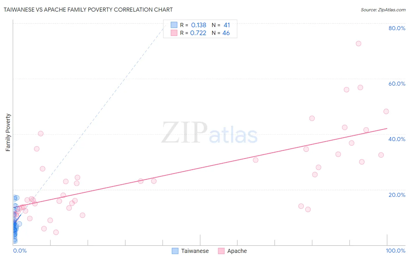 Taiwanese vs Apache Family Poverty