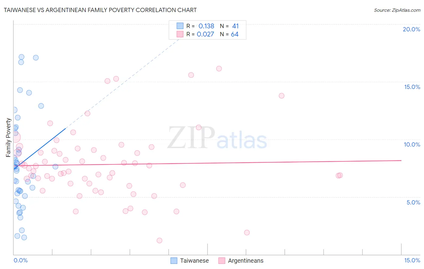 Taiwanese vs Argentinean Family Poverty